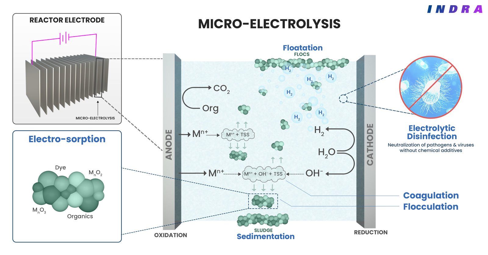 Indra ElectroX Reactor Process Diagram